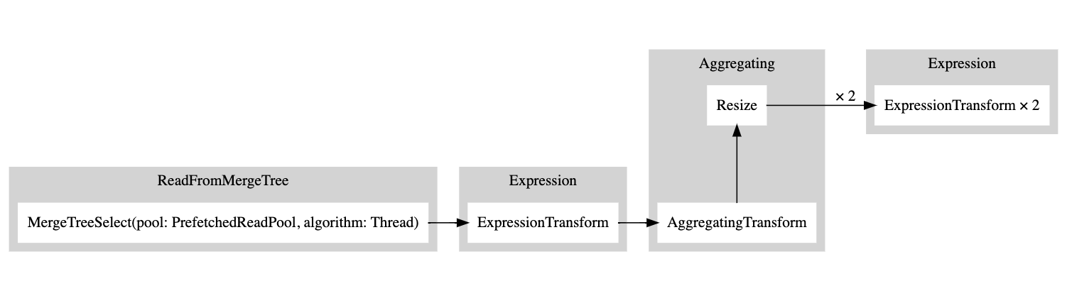 Graph output